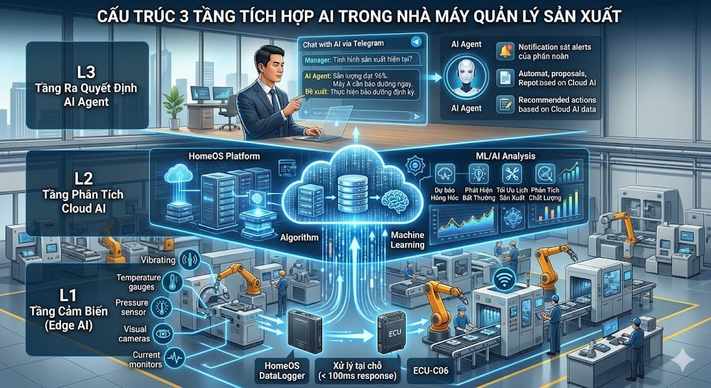 Tích Hợp AI Cho Nhà Máy Sản Xuất — Phương Pháp & Tính Khả Thi Theo Từng Loại Hình